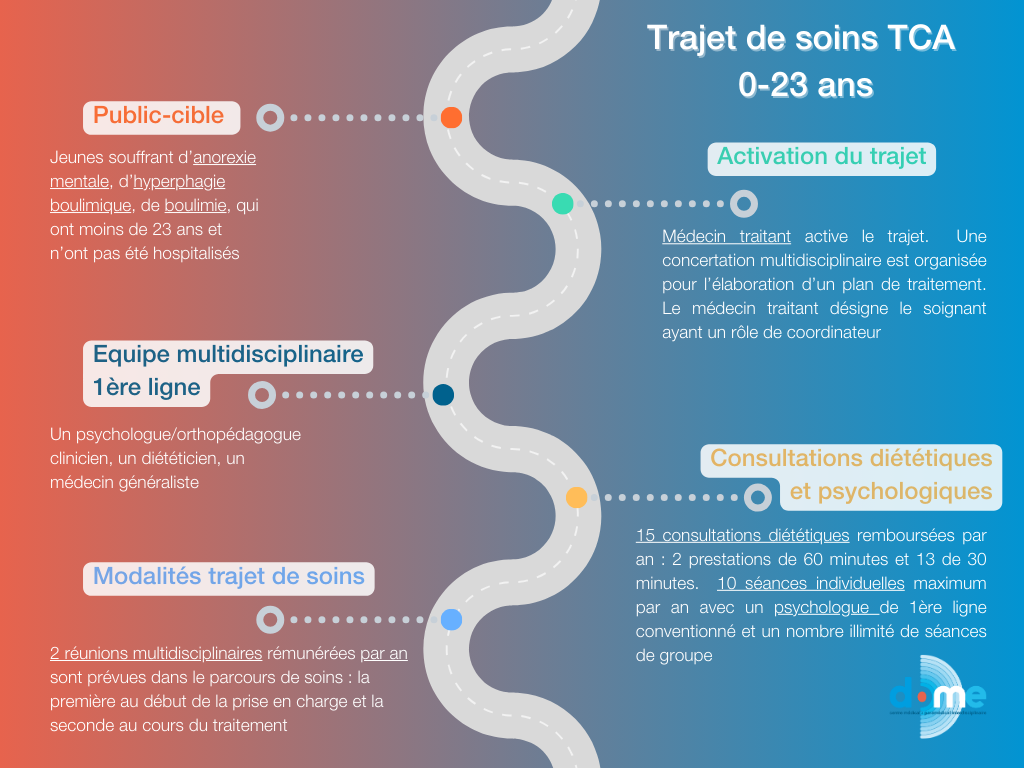 Un suivi spécifique pour les jeunes de moins de 23 ans souffrant de troubles du comportement alimentaire.